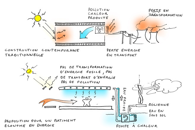 Aux jardins de Chruoy Chang Var : bioclimatie